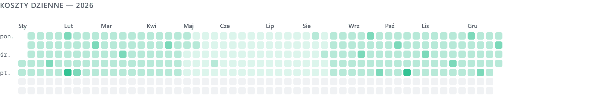 Mapa cieplna dziennych kosztów
